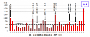 国土交通省土砂災害発生件数の推移データ