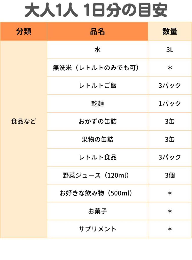 非常食は何日分必要？選ぶポイント〜会社や自宅別の備え方もご紹介！ | SAIGAI JOURNAL（災害ジャーナル）｜防災をもっと身近に