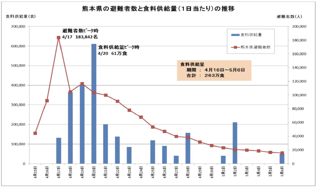 熊本地震におけるプッシュ型物資支援の状況